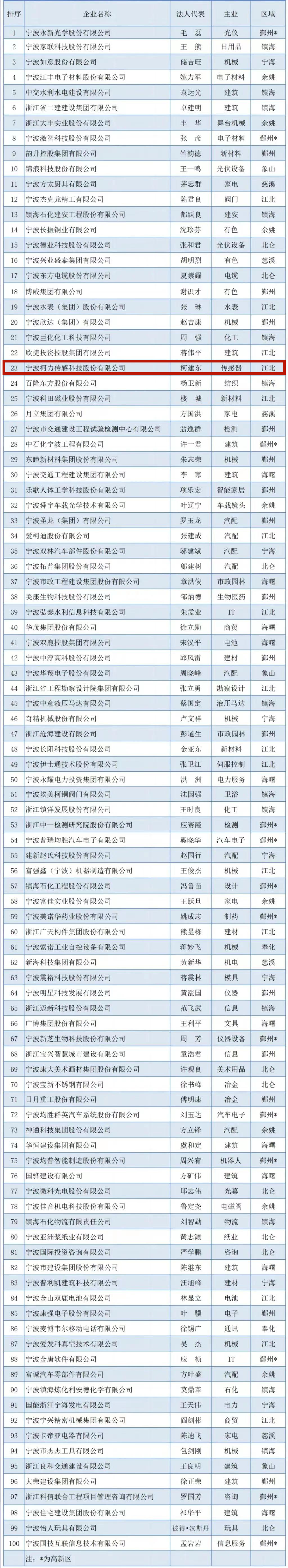 2023寧波企業(yè)百強榜出爐！柯力傳感榮登競爭力企業(yè)百強榜單！